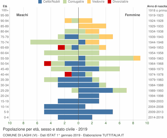 Grafico Popolazione per età, sesso e stato civile Comune di Laghi (VI)