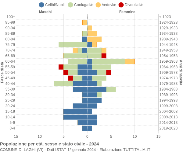 Grafico Popolazione per età, sesso e stato civile Comune di Laghi (VI)