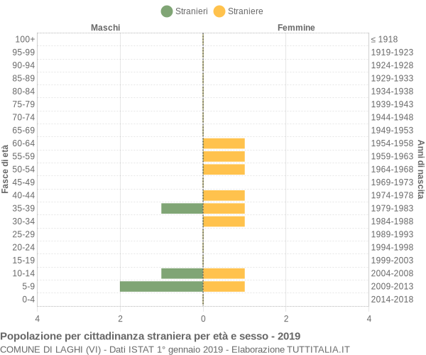 Grafico cittadini stranieri - Laghi 2019