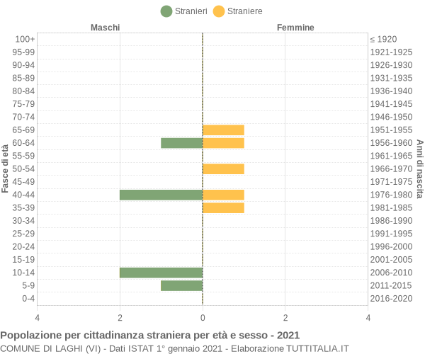 Grafico cittadini stranieri - Laghi 2021