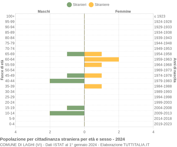 Grafico cittadini stranieri - Laghi 2024