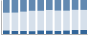 Grafico struttura della popolazione Comune di Laghi (VI)