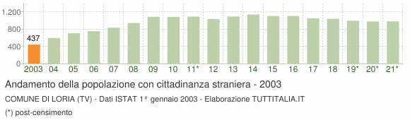 Grafico andamento popolazione stranieri Comune di Loria (TV)
