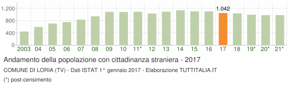 Grafico andamento popolazione stranieri Comune di Loria (TV)
