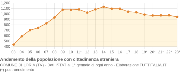 Andamento popolazione stranieri Comune di Loria (TV)