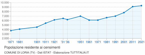 Grafico andamento storico popolazione Comune di Loria (TV)