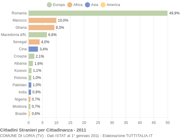 Grafico cittadinanza stranieri - Loria 2011