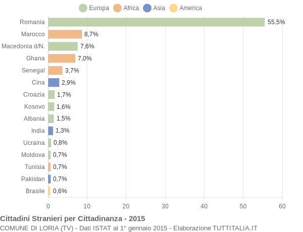 Grafico cittadinanza stranieri - Loria 2015