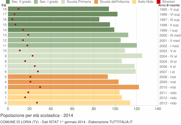 Grafico Popolazione in età scolastica - Loria 2014