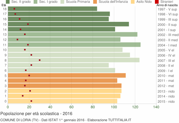 Grafico Popolazione in età scolastica - Loria 2016
