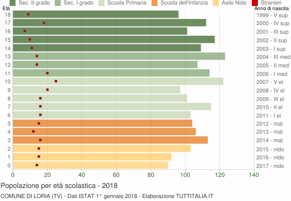 Grafico Popolazione in età scolastica - Loria 2018