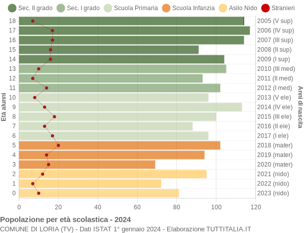 Grafico Popolazione in età scolastica - Loria 2024