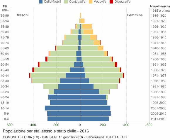 Grafico Popolazione per età, sesso e stato civile Comune di Loria (TV)