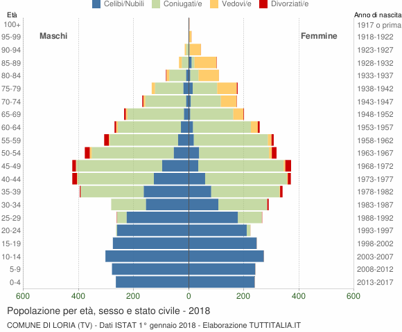 Grafico Popolazione per età, sesso e stato civile Comune di Loria (TV)