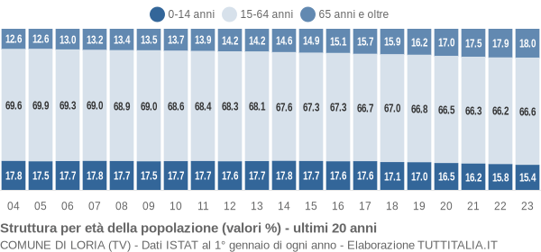 Grafico struttura della popolazione Comune di Loria (TV)