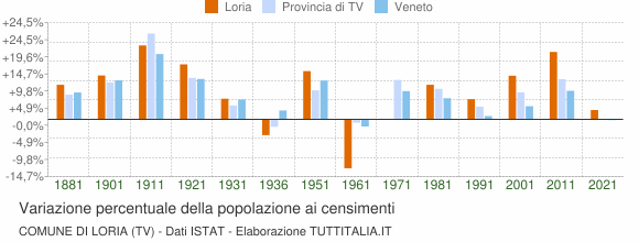 Grafico variazione percentuale della popolazione Comune di Loria (TV)