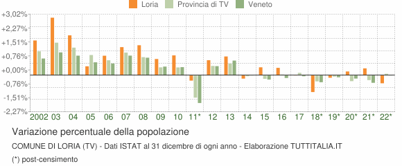 Variazione percentuale della popolazione Comune di Loria (TV)