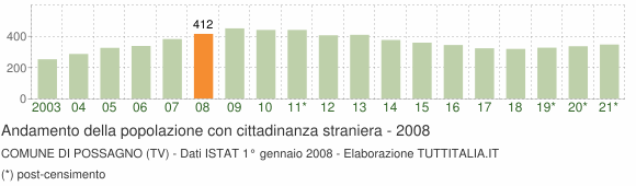 Grafico andamento popolazione stranieri Comune di Possagno (TV)
