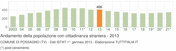 Grafico andamento popolazione stranieri Comune di Possagno (TV)
