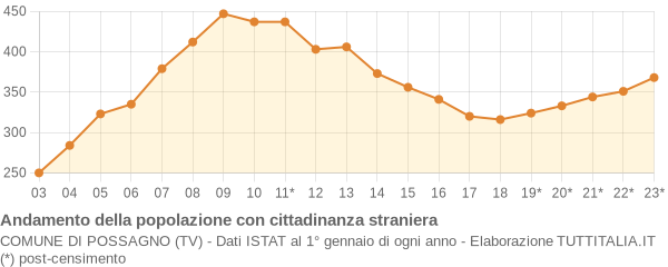 Andamento popolazione stranieri Comune di Possagno (TV)