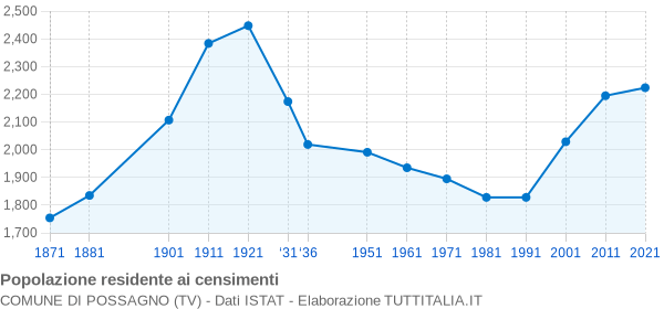 Grafico andamento storico popolazione Comune di Possagno (TV)