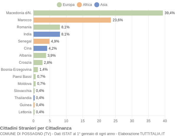 Grafico cittadinanza stranieri - Possagno 2004