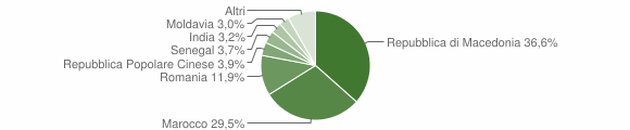 Grafico cittadinanza stranieri - Possagno 2011