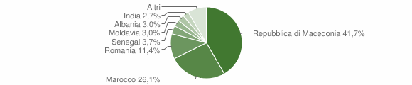 Grafico cittadinanza stranieri - Possagno 2012