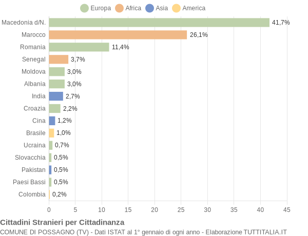 Grafico cittadinanza stranieri - Possagno 2012