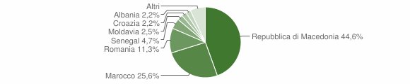 Grafico cittadinanza stranieri - Possagno 2013