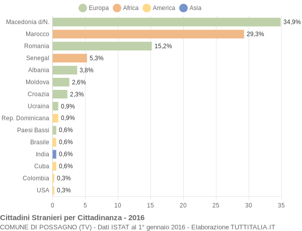 Grafico cittadinanza stranieri - Possagno 2016