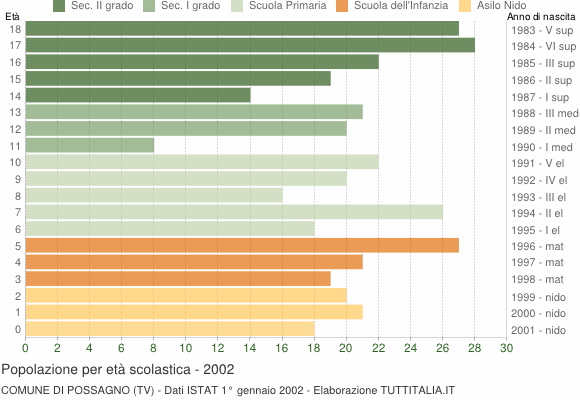 Grafico Popolazione in età scolastica - Possagno 2002