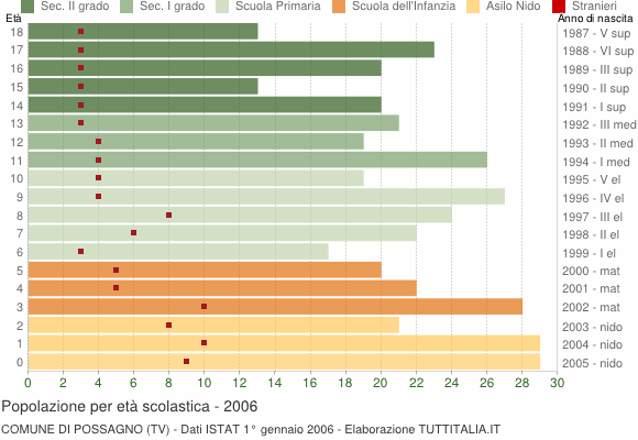 Grafico Popolazione in età scolastica - Possagno 2006