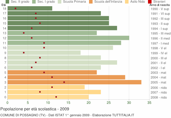 Grafico Popolazione in età scolastica - Possagno 2009