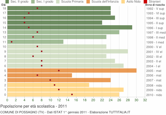 Grafico Popolazione in età scolastica - Possagno 2011
