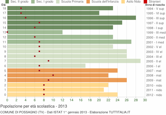 Grafico Popolazione in età scolastica - Possagno 2013