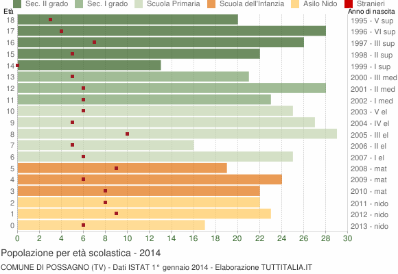 Grafico Popolazione in età scolastica - Possagno 2014