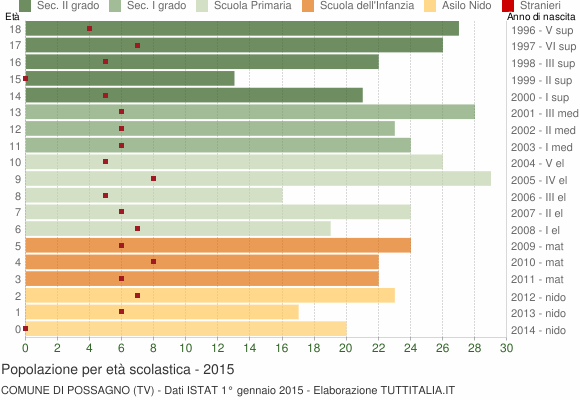 Grafico Popolazione in età scolastica - Possagno 2015