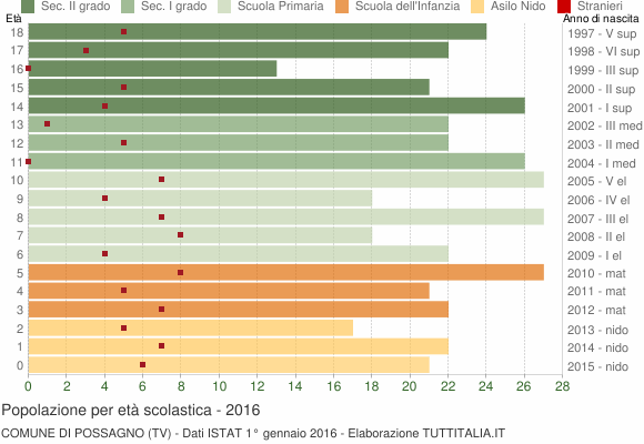 Grafico Popolazione in età scolastica - Possagno 2016