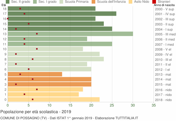 Grafico Popolazione in età scolastica - Possagno 2019