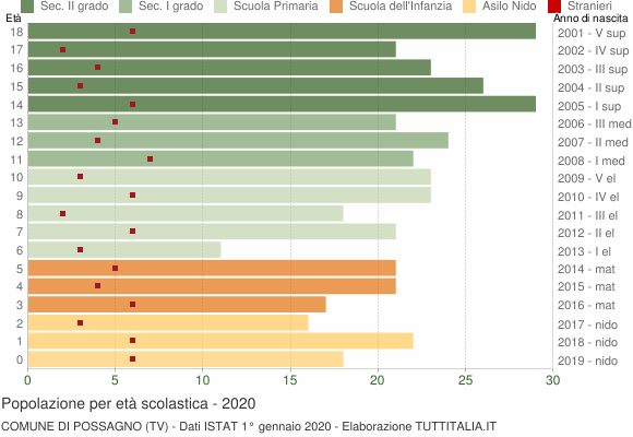 Grafico Popolazione in età scolastica - Possagno 2020