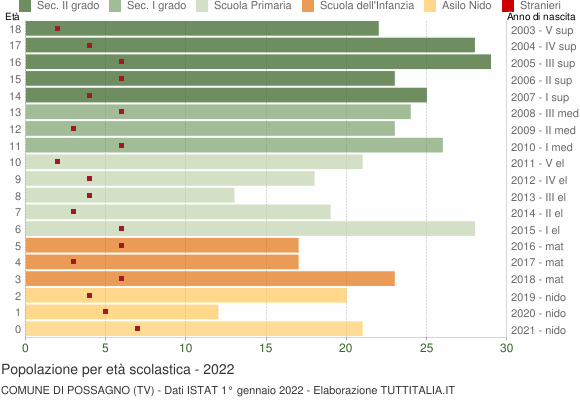 Grafico Popolazione in età scolastica - Possagno 2022