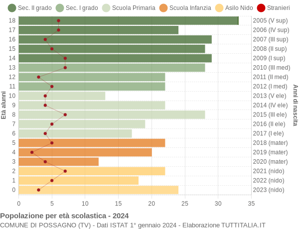 Grafico Popolazione in età scolastica - Possagno 2024