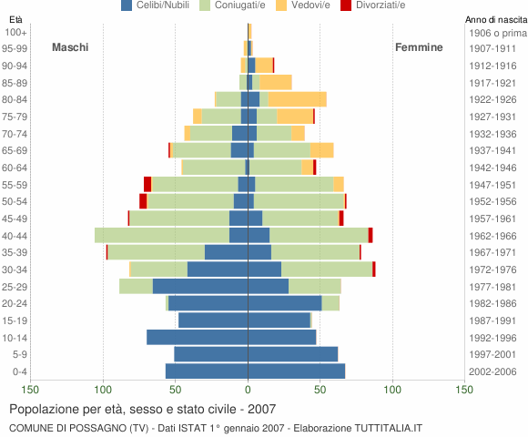 Grafico Popolazione per età, sesso e stato civile Comune di Possagno (TV)
