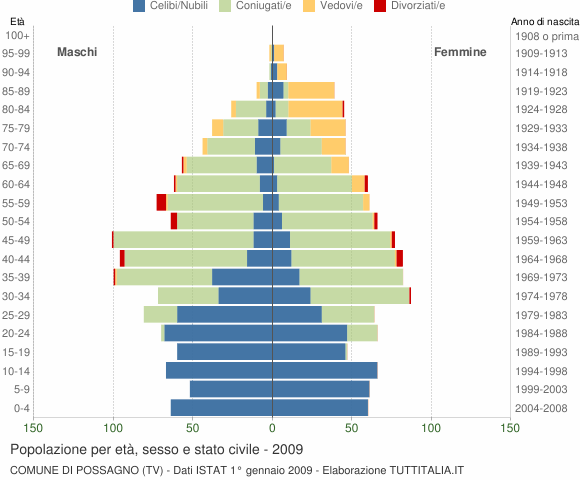 Grafico Popolazione per età, sesso e stato civile Comune di Possagno (TV)