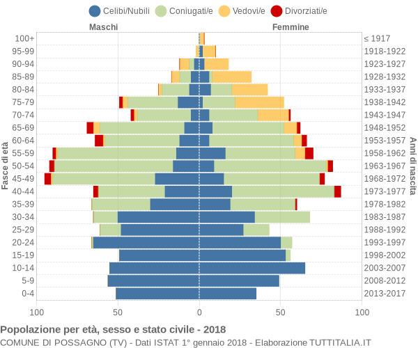 Grafico Popolazione per età, sesso e stato civile Comune di Possagno (TV)