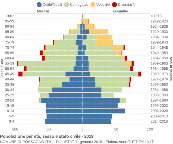 Grafico Popolazione per età, sesso e stato civile Comune di Possagno (TV)