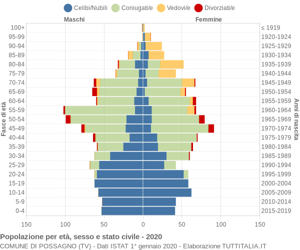 Grafico Popolazione per età, sesso e stato civile Comune di Possagno (TV)