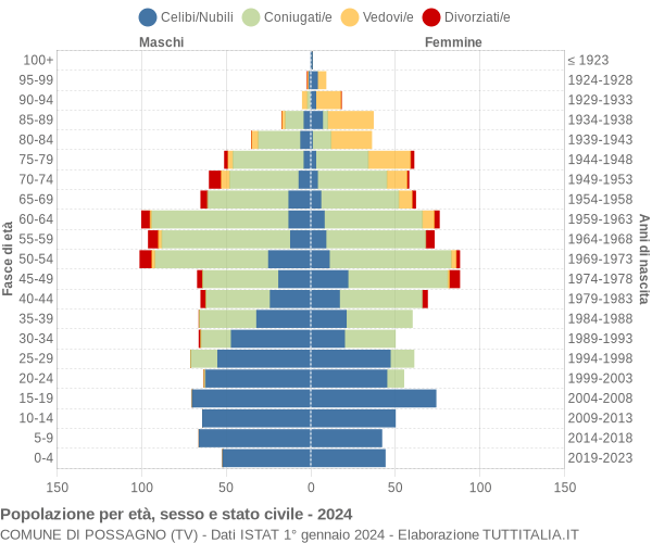 Grafico Popolazione per età, sesso e stato civile Comune di Possagno (TV)