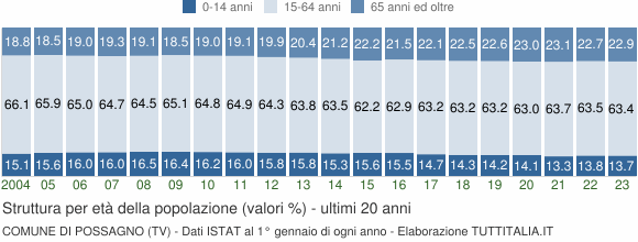 Grafico struttura della popolazione Comune di Possagno (TV)